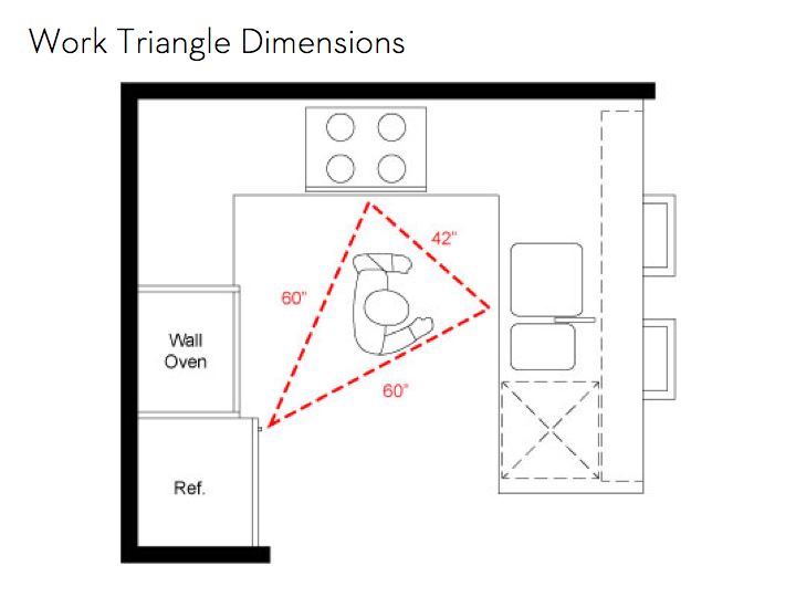 Work Triangle Dimensions